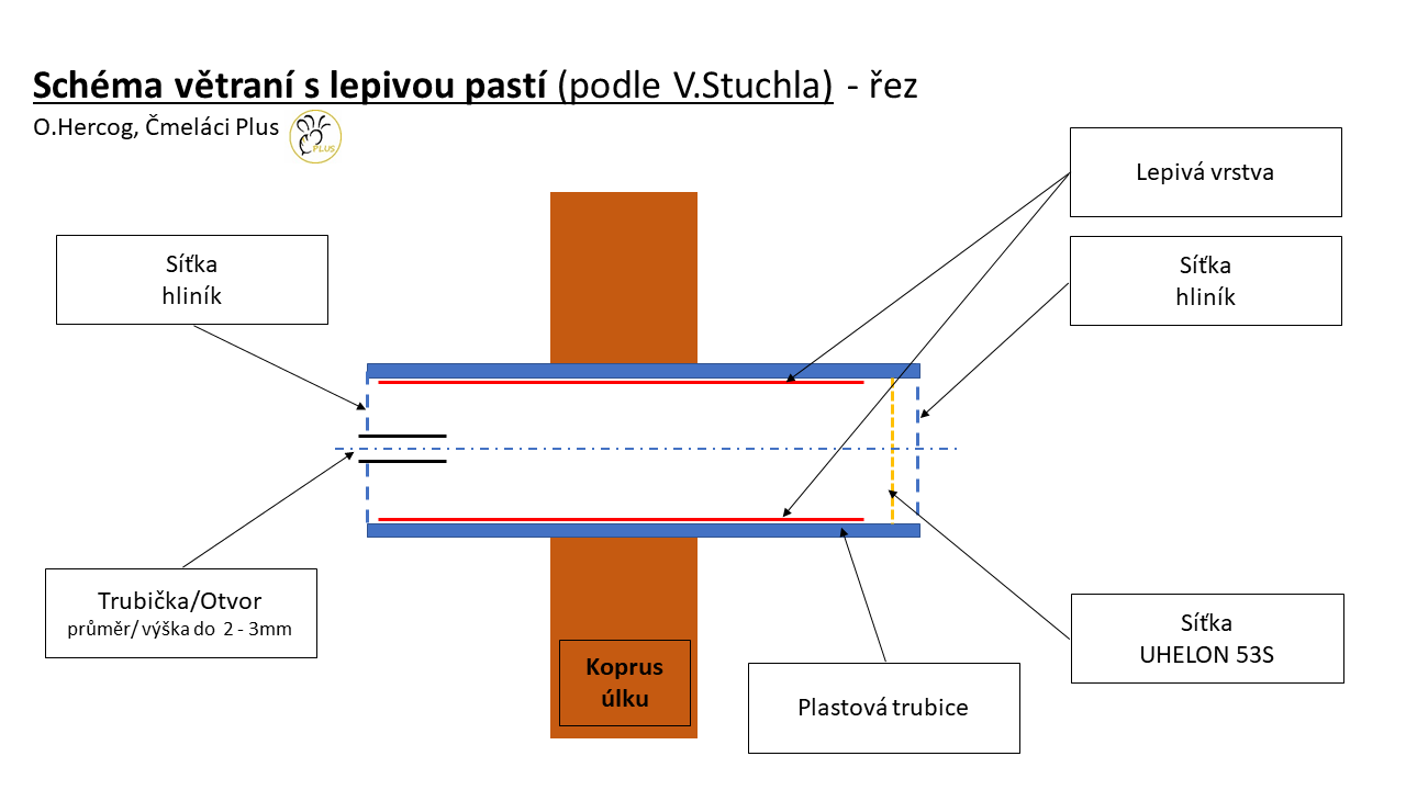 Čmeláci PLUS - Větrání s lepivou pastí