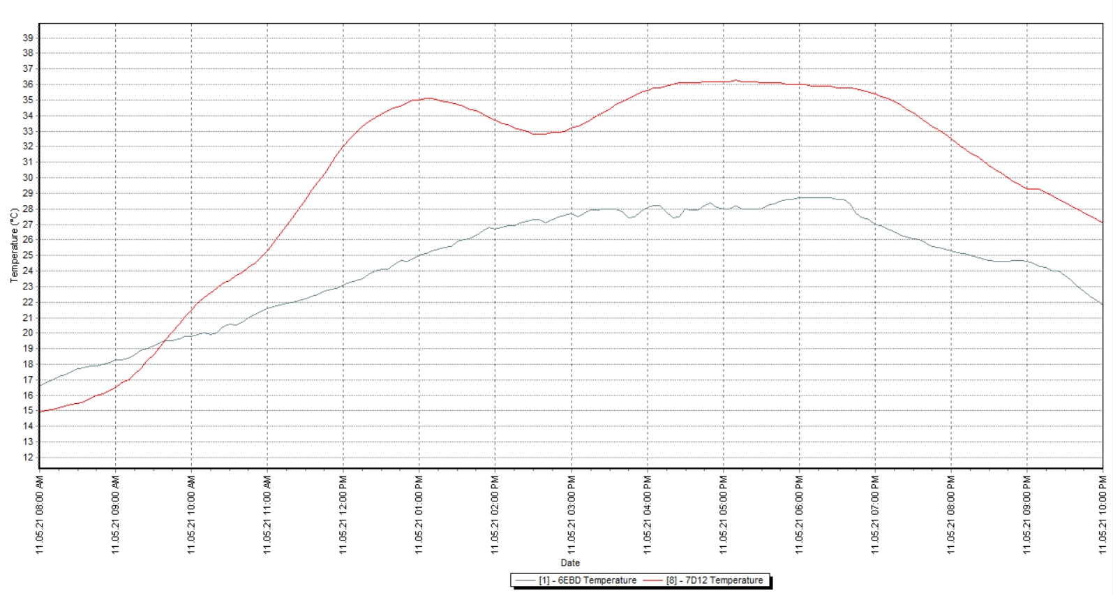 Čmeláci PLUS - Měření teploty v úlku umístěném na slunci - Zdroj Čmeláci PLUS 2021 05