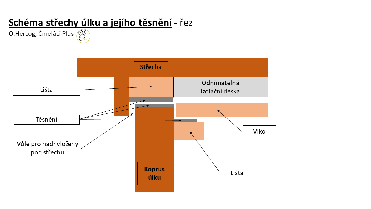 Čmeláci PLUS - Těsnění střechy úlku a krycí víko - Obr Ondřej Hercog 2022 02 23